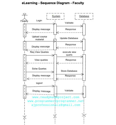 Sequence Diagram For E Learning System Auto Spare Parts Mana