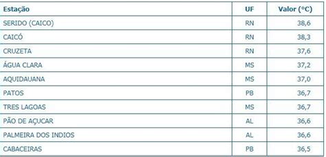Tr S Cidades Do Estado Ficam Entre As Mais Quentes Do Brasil Meio