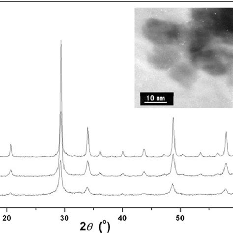 X Ray Powder Diffraction Patterns Of The Y O Yb Samples