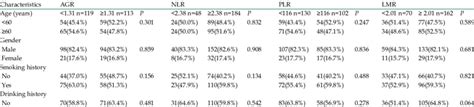 Correlation Between Inflammation Based Markers And Clinicopathological