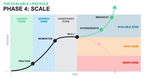 The Scalable Lifecycle 4 Phases Of Business Growth Or Decay