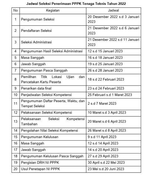 Penyesuaian Jadwal Seleksi Pengadaan Pppk Jabatan Fungsional Tenaga