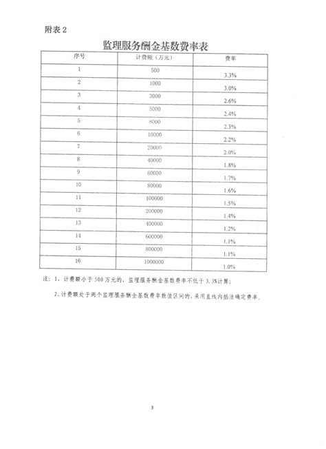 山东省建设工程监理服务酬金计取规则（暂行） 酬金计取 山东省建设监理与咨询协会