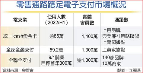 全聯跨通路支付 9月上線 上市櫃 旺得富理財網