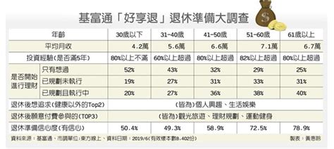 基富通調查 退休金準備 7成民眾紙上談兵 財經 工商時報