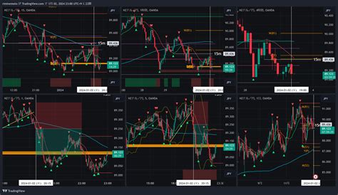 Oanda Nzdjpy Chart Image By Riminemoto Tradingview