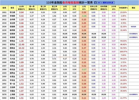 存股 》金融股113年各月每股盈餘統計一覽表 更新日期113 12 11 M I N 理財生活札記