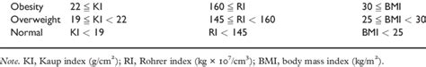 Parameters of obesity 2-5 years old (Kaup index) 6-15 years old (Rohrer... | Download Scientific ...