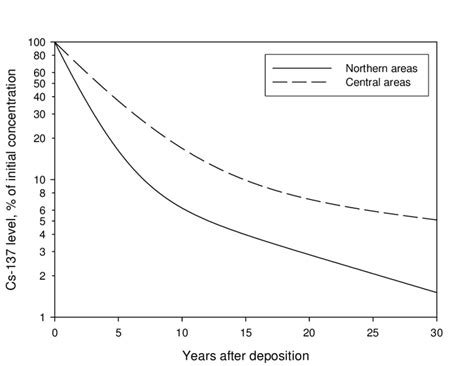 Cs Decay Chart