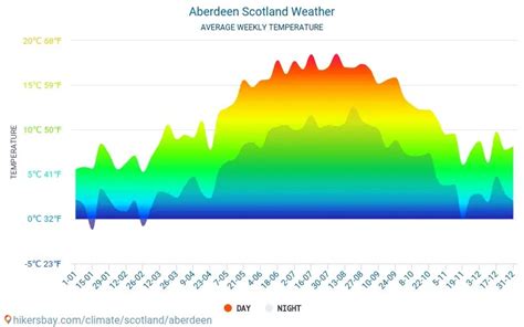 What's The Weather In Aberdeen - WEATHER VKL