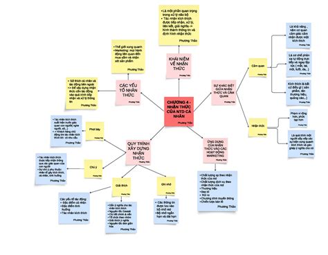 Mindmap Ch Ng Nh M Ch Ng Nh N Th C C A Ntd C Nh N Ph