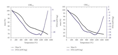 Thermogravimetric Analysis Tga And Differential Thermogravimetric