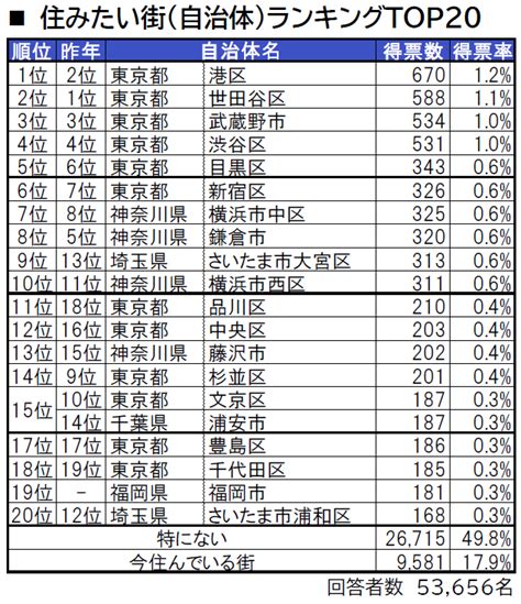 関西人の「住みたい街ランキング」、2年連続の2位に「東京23区」上位関西圏占めるなか 首都圏の虎★