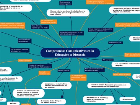 Competencias Comunicativas En La Educaci N Mind Map