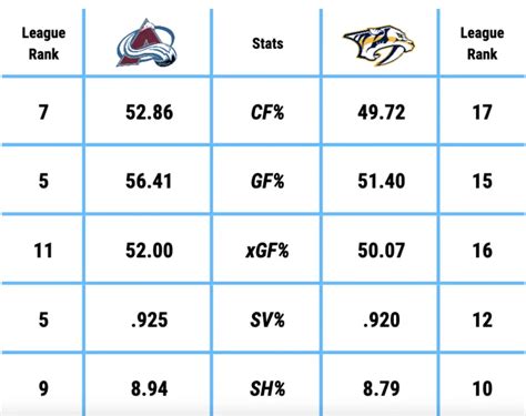 Stanley Cup Playoffs Round One Avalanche Vs Predators Vendetta