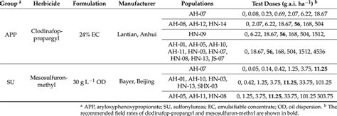 Herbicides And Their Doses Used In The Whole Plant Dose Response