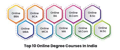 Top 10 Online Degree Courses Ugpg India Ugc Approved