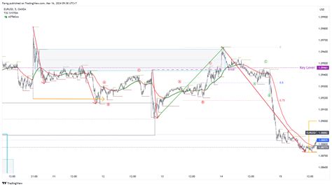 Oanda Eurusd Chart Image By Farng Tradingview