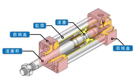 气缸为什么可以频繁往复运动还不损坏？ 知乎