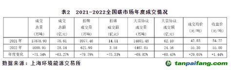 截至2022年底，全国碳市场碳排放配额 Cea 累计成交量2 3亿吨，累计成交额104 8亿元 碳排放交易网——全球领先的碳市场门户中文网站