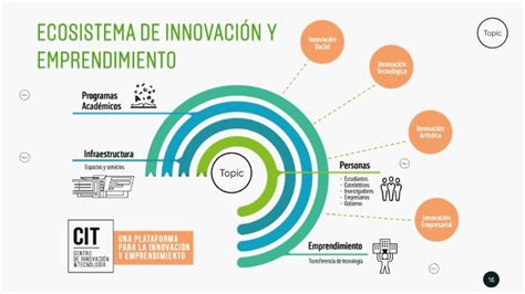 Ecosistema De Innovación By Jose Rodrigo Valdes Cruz On Prezi