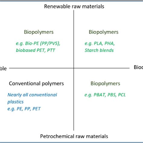 Types Of Bioplastics Philp Et Al 2013 Download Scientific Diagram