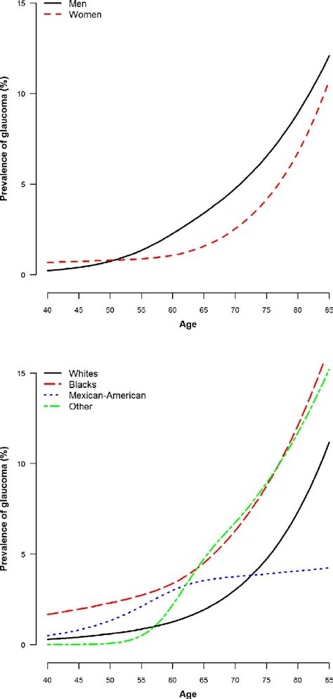 Figure Prevalence Of Glaucoma In The United States From National