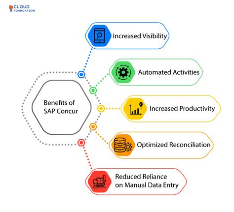 Sap Concur Tutorial For Beginners Cloudfoundation Blog