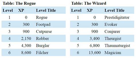 200以上 dnd 5e xp level chart 343577-Dnd 5e xp level chart ...