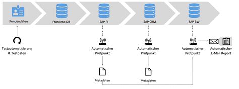 SAP Testautomatisierung Schnittstellen Monitoring