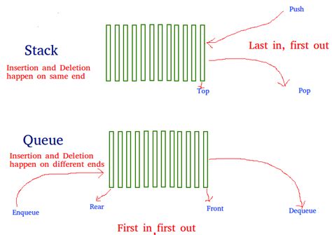 Implement Stack Using Queues GeeksforGeeks