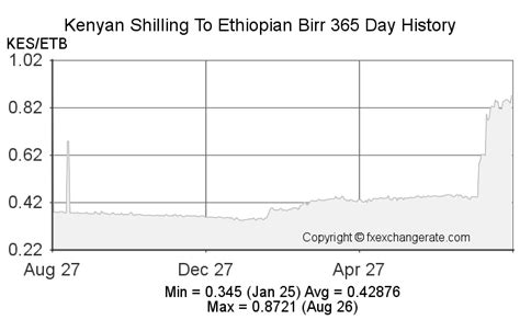 14000(KES) Kenyan Shilling(KES) To Ethiopian Birr(ETB) Currency Rates ...