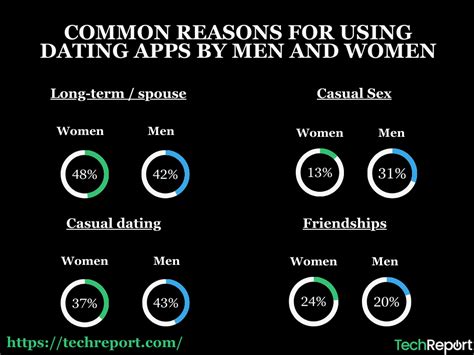 Exploring Dating Apps Statistics User Demographics Usage Patterns