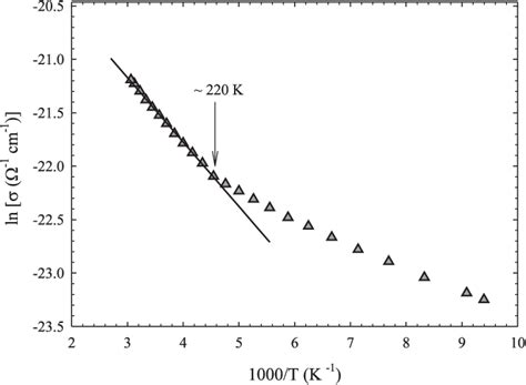 Temperature Dependence Of The Conductivity For A Si H Film Plotted As