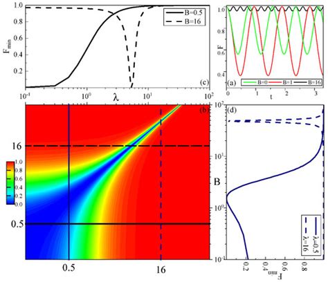 Many Body Dynamics And Decoherence Of The Xxz Central Spin Model In