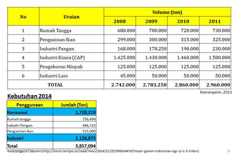 Kebutuhan Garam Di Indonesia PT Sumatraco Langgeng Abadi