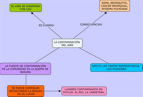 LA RESPIRACION. PRIMER GRADO: MAPAS CONCEPTUALES SOBRE CONTAMINACION AMBIENTAL