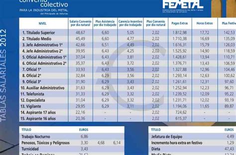 Tendencias salariales en el convenio del Metal Qué esperar en 2023 y