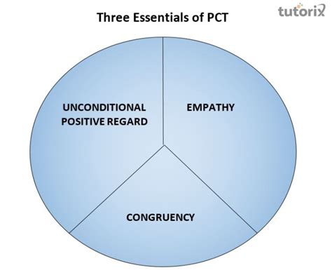 Person-Centered Therapy: Carl Rogers