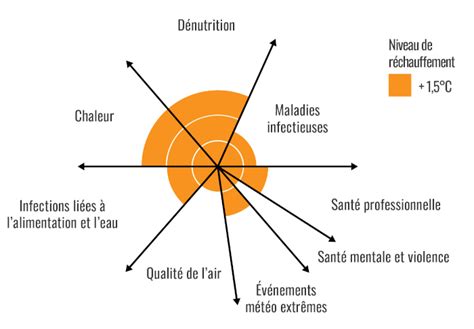 Climat et santé des enjeux liés Réseau Action Climat