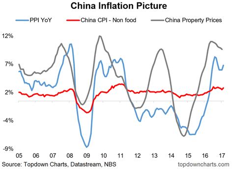 5 Charts On Chinese Inflation Trends