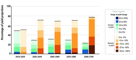 | Summary of projected changes in crop yields, due to climate change ... 