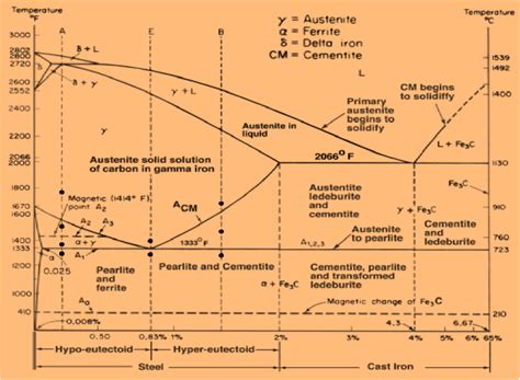 Phase Diagram Of Iron Carbon System