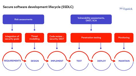 The Importance Of Secure Software Development Lifecycle Ssdlc In 21st Century Technologies