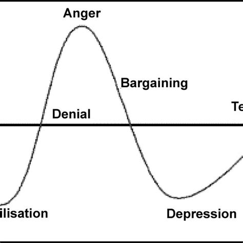 The Kubler Ross 1969 Grief Cycle Download Scientific Diagram