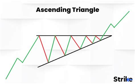 Triangle Pattern: Definition, Importance, How it work, Trading and Advantages