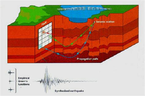 Illustration Of Wave Propagation Effects That Occur From Different