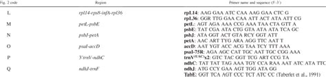 Sequences of primers used for PCR amplification and sequencing ... 