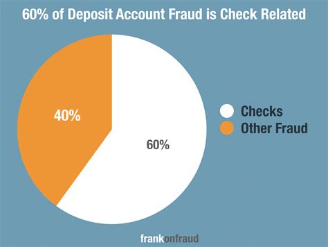 Check Fraud Climbs to $15.8 Billion as Check Use Declines – Frank on Fraud