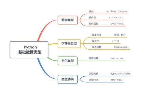 Python基础（二） Python的基本数据类型 云社区 华为云